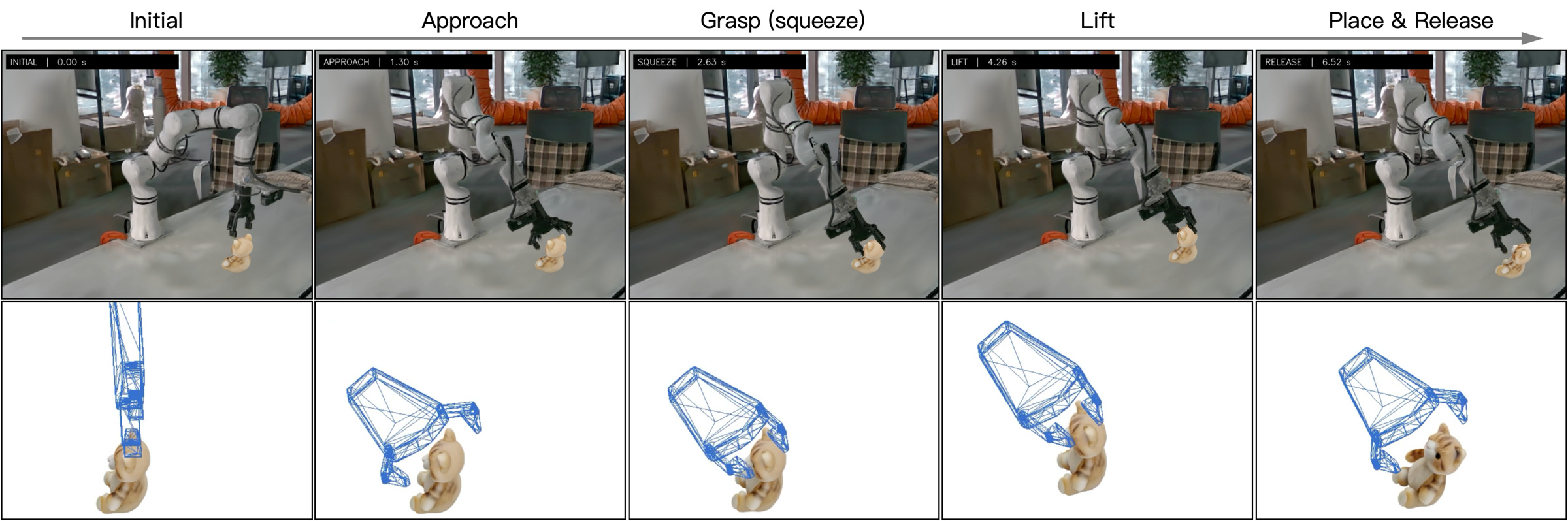 Five stages of robot manipulation with scene views and close-up deformation